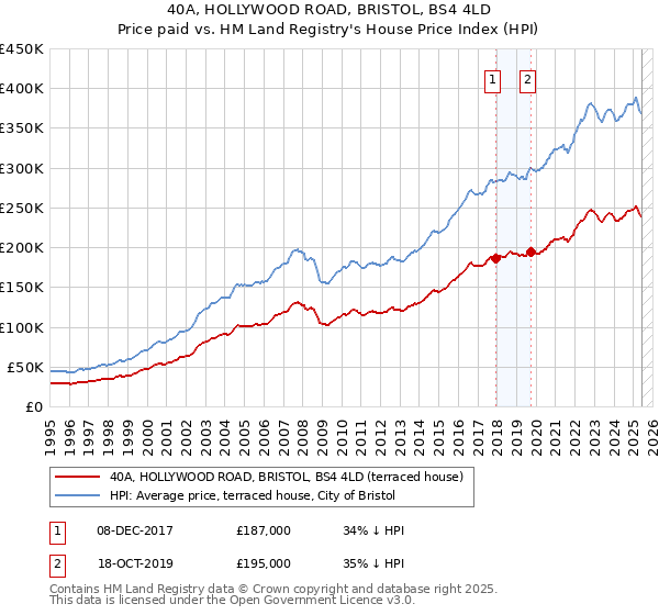 40A, HOLLYWOOD ROAD, BRISTOL, BS4 4LD: Price paid vs HM Land Registry's House Price Index