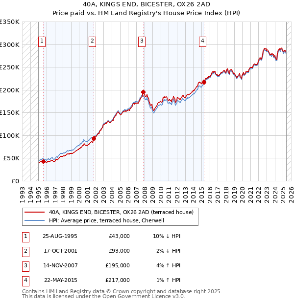 40A, KINGS END, BICESTER, OX26 2AD: Price paid vs HM Land Registry's House Price Index