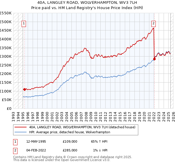 40A, LANGLEY ROAD, WOLVERHAMPTON, WV3 7LH: Price paid vs HM Land Registry's House Price Index