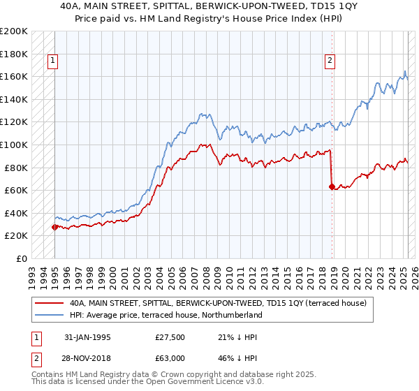40A, MAIN STREET, SPITTAL, BERWICK-UPON-TWEED, TD15 1QY: Price paid vs HM Land Registry's House Price Index