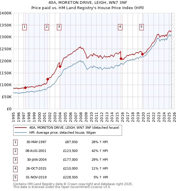 40A, MORETON DRIVE, LEIGH, WN7 3NF: Price paid vs HM Land Registry's House Price Index