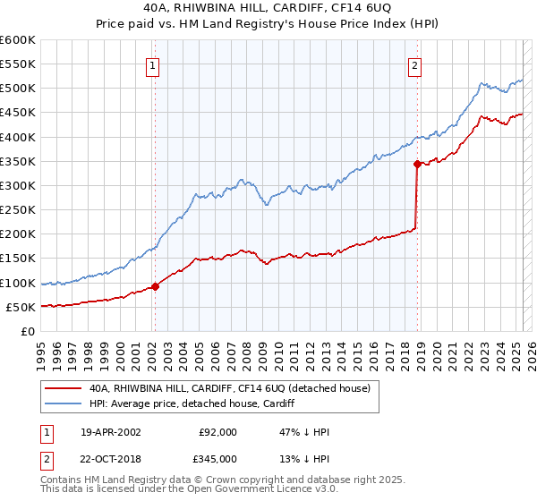 40A, RHIWBINA HILL, CARDIFF, CF14 6UQ: Price paid vs HM Land Registry's House Price Index