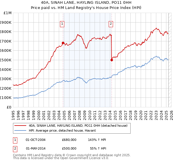 40A, SINAH LANE, HAYLING ISLAND, PO11 0HH: Price paid vs HM Land Registry's House Price Index