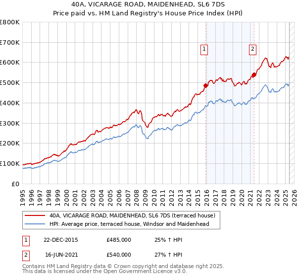 40A, VICARAGE ROAD, MAIDENHEAD, SL6 7DS: Price paid vs HM Land Registry's House Price Index