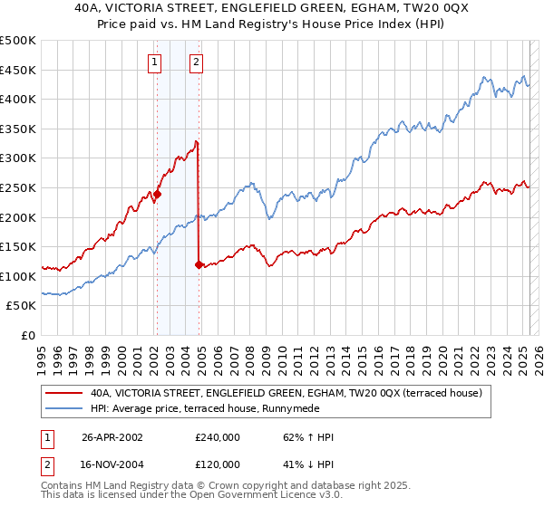 40A, VICTORIA STREET, ENGLEFIELD GREEN, EGHAM, TW20 0QX: Price paid vs HM Land Registry's House Price Index