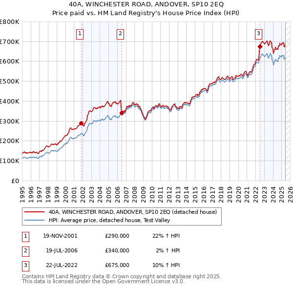 40A, WINCHESTER ROAD, ANDOVER, SP10 2EQ: Price paid vs HM Land Registry's House Price Index