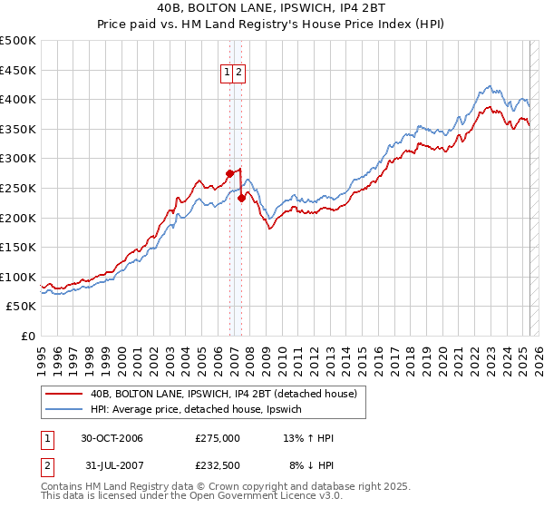 40B, BOLTON LANE, IPSWICH, IP4 2BT: Price paid vs HM Land Registry's House Price Index