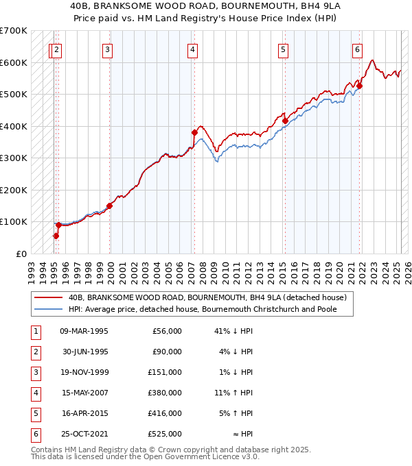 40B, BRANKSOME WOOD ROAD, BOURNEMOUTH, BH4 9LA: Price paid vs HM Land Registry's House Price Index
