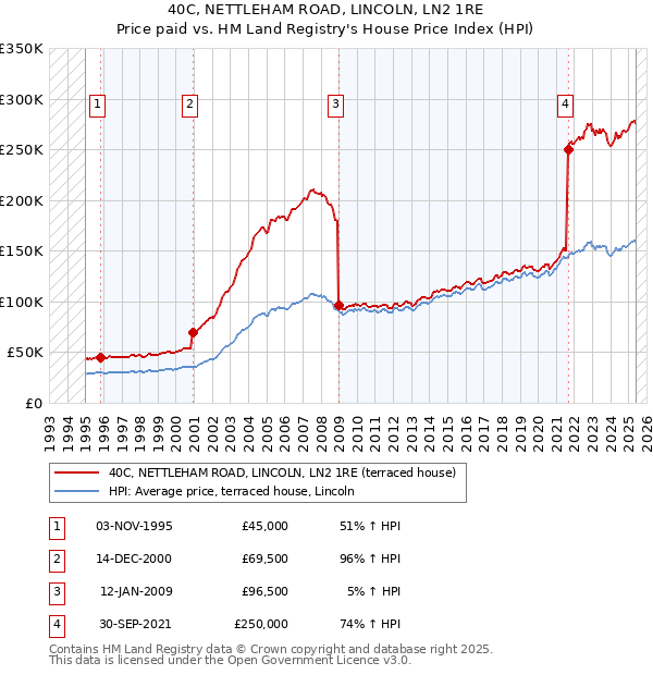 40C, NETTLEHAM ROAD, LINCOLN, LN2 1RE: Price paid vs HM Land Registry's House Price Index