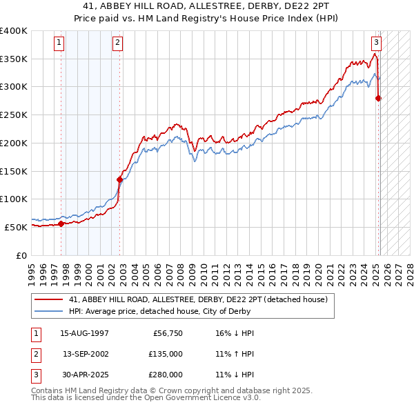 41, ABBEY HILL ROAD, ALLESTREE, DERBY, DE22 2PT: Price paid vs HM Land Registry's House Price Index