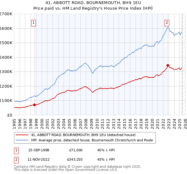 41, ABBOTT ROAD, BOURNEMOUTH, BH9 1EU: Price paid vs HM Land Registry's House Price Index