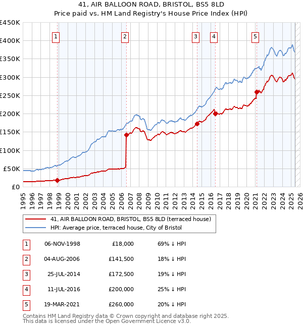 41, AIR BALLOON ROAD, BRISTOL, BS5 8LD: Price paid vs HM Land Registry's House Price Index