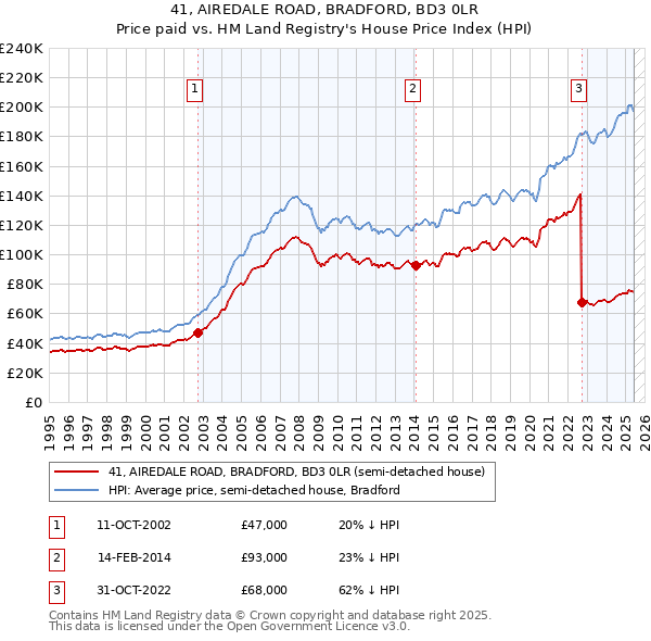 41, AIREDALE ROAD, BRADFORD, BD3 0LR: Price paid vs HM Land Registry's House Price Index