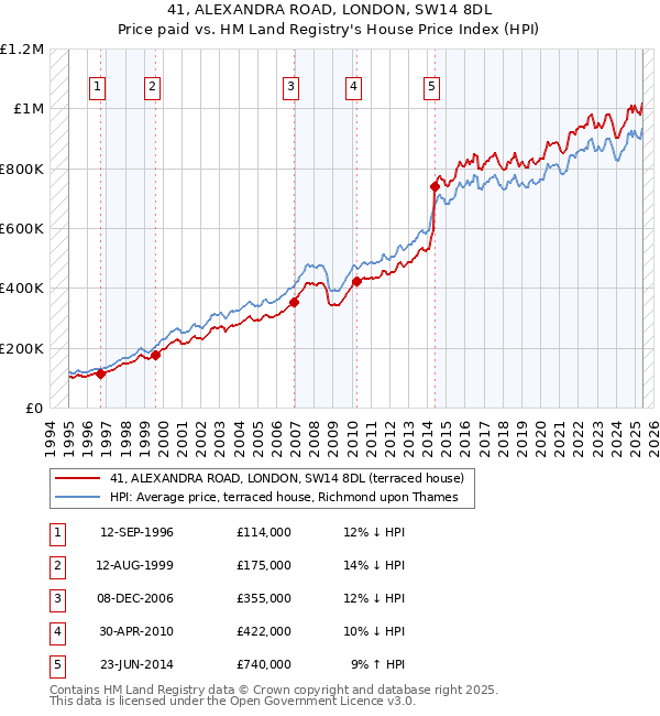 41, ALEXANDRA ROAD, LONDON, SW14 8DL: Price paid vs HM Land Registry's House Price Index