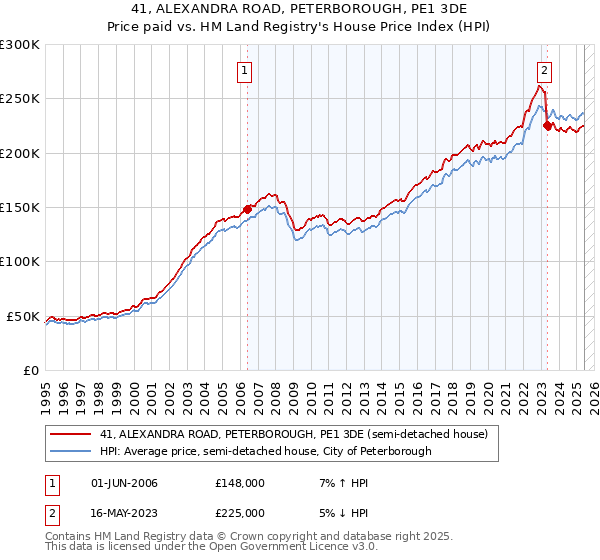 41, ALEXANDRA ROAD, PETERBOROUGH, PE1 3DE: Price paid vs HM Land Registry's House Price Index