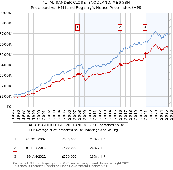 41, ALISANDER CLOSE, SNODLAND, ME6 5SH: Price paid vs HM Land Registry's House Price Index