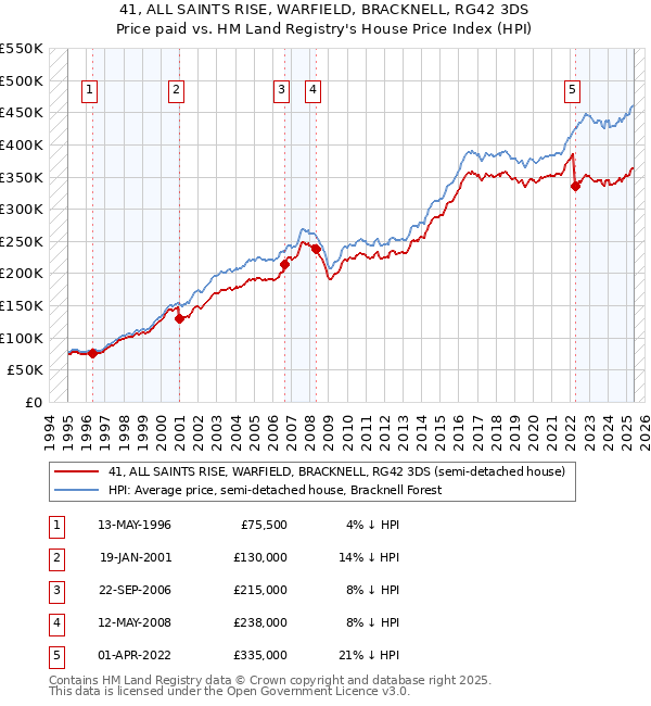 41, ALL SAINTS RISE, WARFIELD, BRACKNELL, RG42 3DS: Price paid vs HM Land Registry's House Price Index