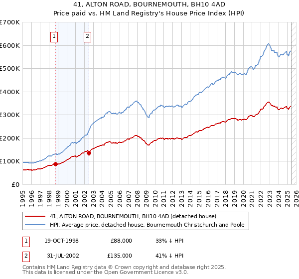 41, ALTON ROAD, BOURNEMOUTH, BH10 4AD: Price paid vs HM Land Registry's House Price Index