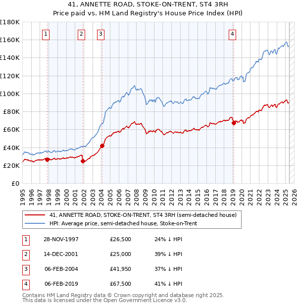 41, ANNETTE ROAD, STOKE-ON-TRENT, ST4 3RH: Price paid vs HM Land Registry's House Price Index