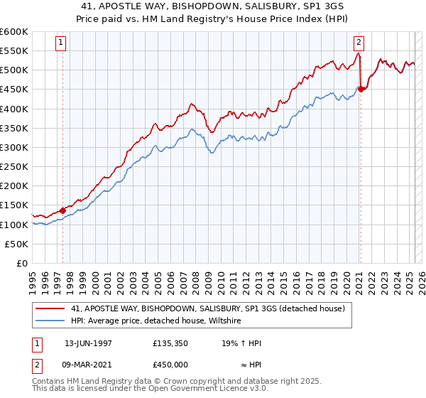 41, APOSTLE WAY, BISHOPDOWN, SALISBURY, SP1 3GS: Price paid vs HM Land Registry's House Price Index
