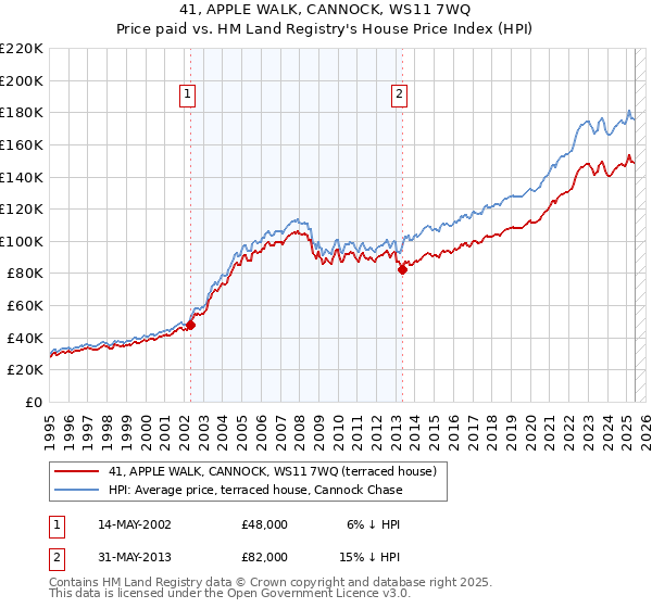 41, APPLE WALK, CANNOCK, WS11 7WQ: Price paid vs HM Land Registry's House Price Index