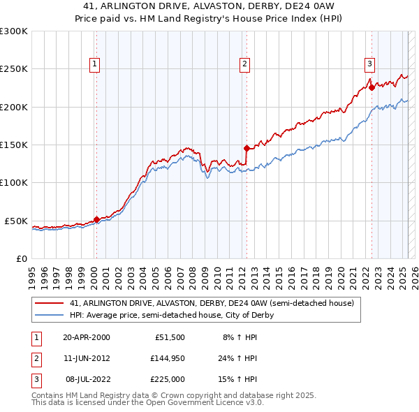 41, ARLINGTON DRIVE, ALVASTON, DERBY, DE24 0AW: Price paid vs HM Land Registry's House Price Index