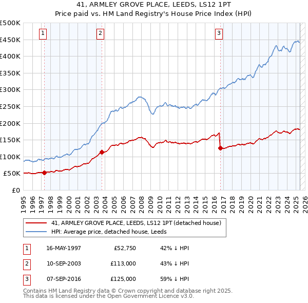 41, ARMLEY GROVE PLACE, LEEDS, LS12 1PT: Price paid vs HM Land Registry's House Price Index