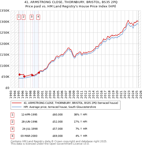 41, ARMSTRONG CLOSE, THORNBURY, BRISTOL, BS35 2PQ: Price paid vs HM Land Registry's House Price Index