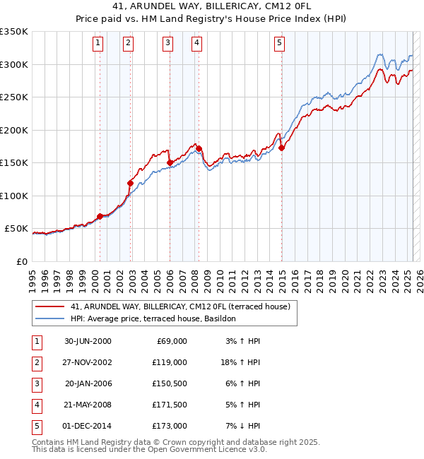 41, ARUNDEL WAY, BILLERICAY, CM12 0FL: Price paid vs HM Land Registry's House Price Index