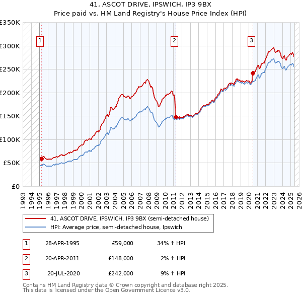 41, ASCOT DRIVE, IPSWICH, IP3 9BX: Price paid vs HM Land Registry's House Price Index