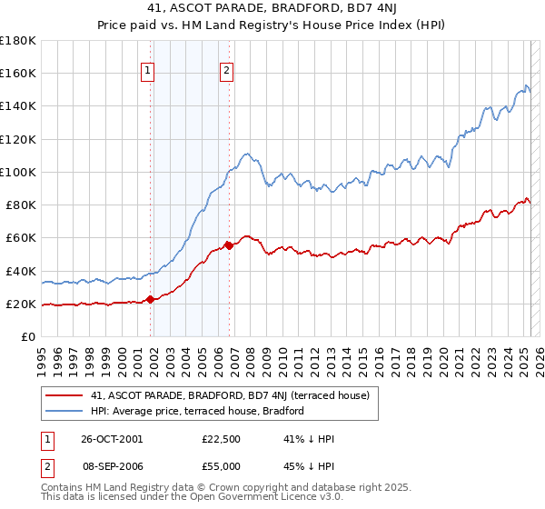 41, ASCOT PARADE, BRADFORD, BD7 4NJ: Price paid vs HM Land Registry's House Price Index