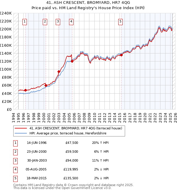 41, ASH CRESCENT, BROMYARD, HR7 4QG: Price paid vs HM Land Registry's House Price Index