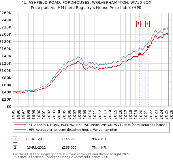 41, ASHFIELD ROAD, FORDHOUSES, WOLVERHAMPTON, WV10 6QX: Price paid vs HM Land Registry's House Price Index