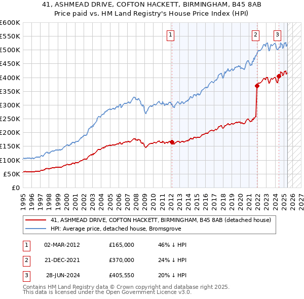 41, ASHMEAD DRIVE, COFTON HACKETT, BIRMINGHAM, B45 8AB: Price paid vs HM Land Registry's House Price Index