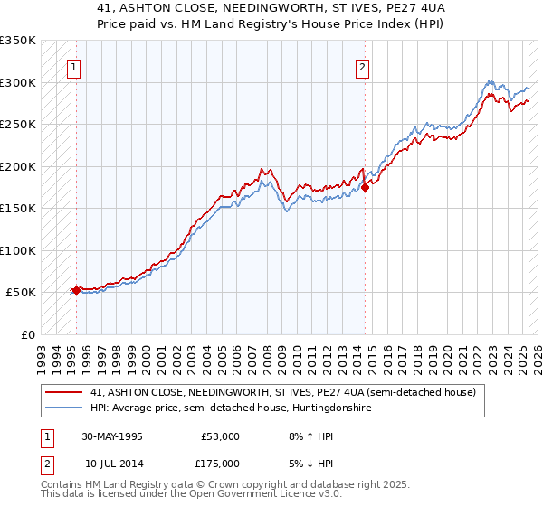 41, ASHTON CLOSE, NEEDINGWORTH, ST IVES, PE27 4UA: Price paid vs HM Land Registry's House Price Index