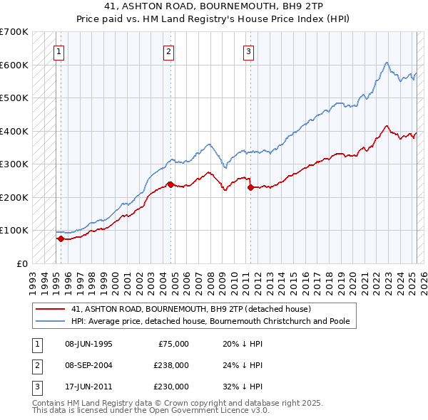 41, ASHTON ROAD, BOURNEMOUTH, BH9 2TP: Price paid vs HM Land Registry's House Price Index