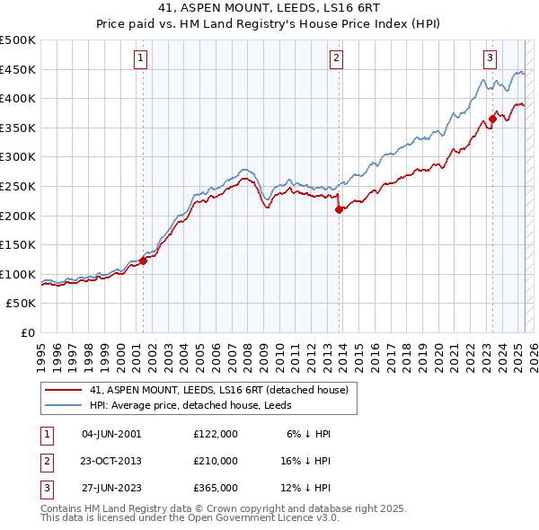 41, ASPEN MOUNT, LEEDS, LS16 6RT: Price paid vs HM Land Registry's House Price Index