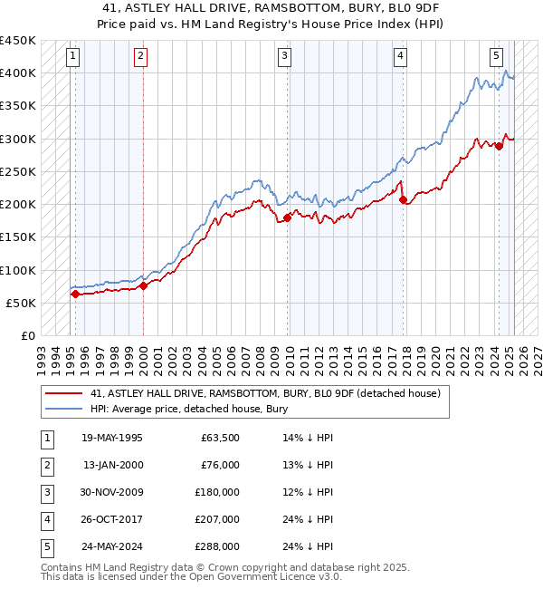 41, ASTLEY HALL DRIVE, RAMSBOTTOM, BURY, BL0 9DF: Price paid vs HM Land Registry's House Price Index