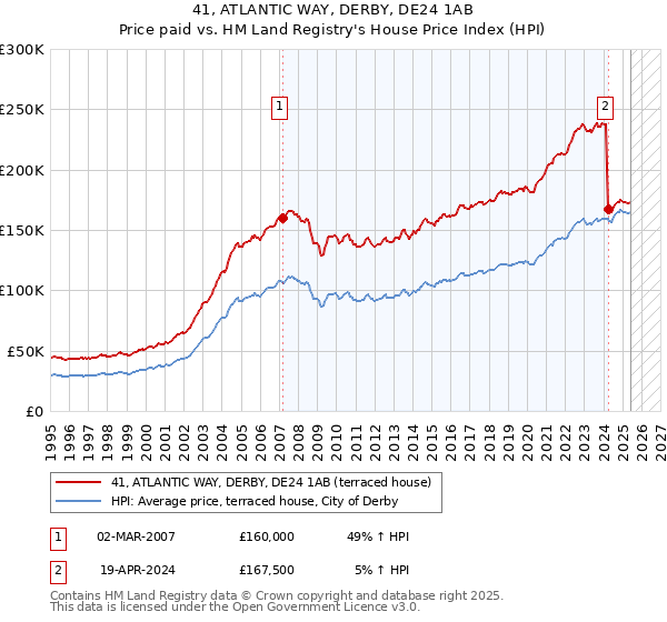 41, ATLANTIC WAY, DERBY, DE24 1AB: Price paid vs HM Land Registry's House Price Index