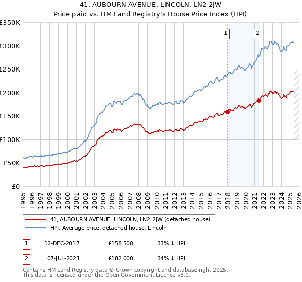 41, AUBOURN AVENUE, LINCOLN, LN2 2JW: Price paid vs HM Land Registry's House Price Index