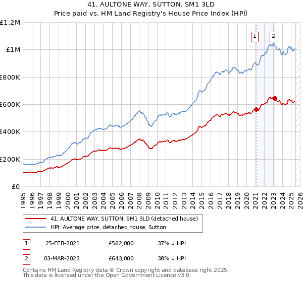 41, AULTONE WAY, SUTTON, SM1 3LD: Price paid vs HM Land Registry's House Price Index