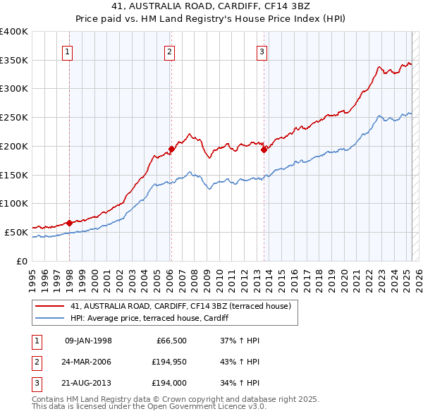 41, AUSTRALIA ROAD, CARDIFF, CF14 3BZ: Price paid vs HM Land Registry's House Price Index