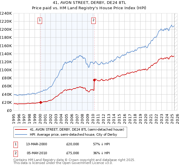 41, AVON STREET, DERBY, DE24 8TL: Price paid vs HM Land Registry's House Price Index