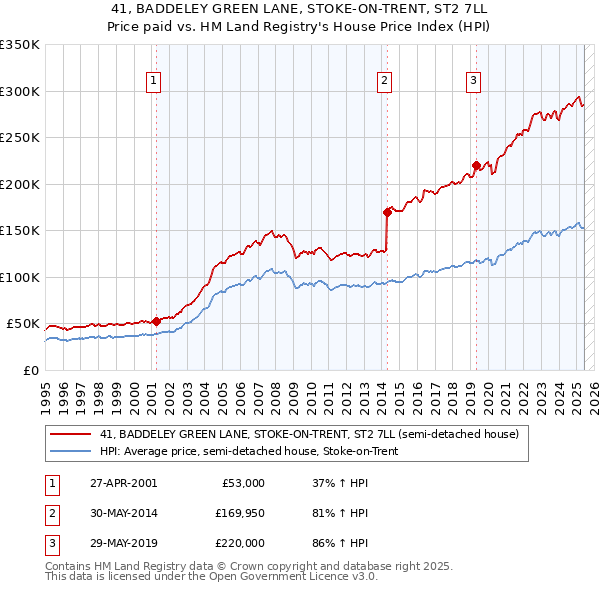 41, BADDELEY GREEN LANE, STOKE-ON-TRENT, ST2 7LL: Price paid vs HM Land Registry's House Price Index