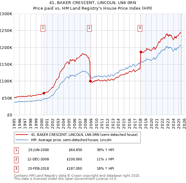 41, BAKER CRESCENT, LINCOLN, LN6 0RN: Price paid vs HM Land Registry's House Price Index