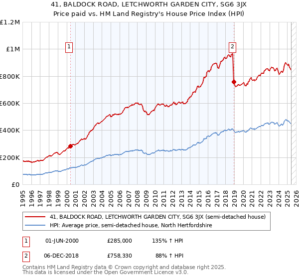 41, BALDOCK ROAD, LETCHWORTH GARDEN CITY, SG6 3JX: Price paid vs HM Land Registry's House Price Index