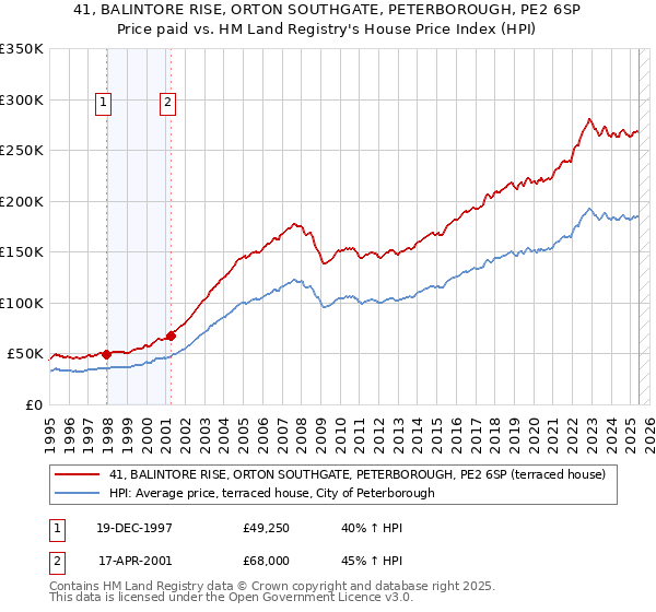 41, BALINTORE RISE, ORTON SOUTHGATE, PETERBOROUGH, PE2 6SP: Price paid vs HM Land Registry's House Price Index