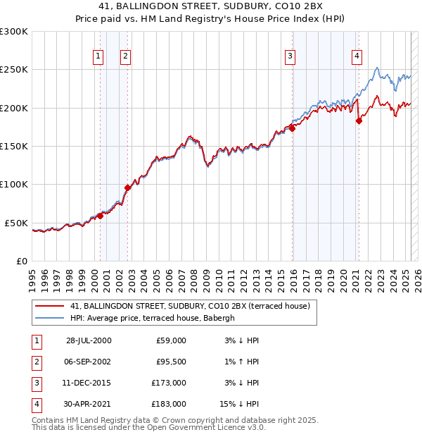 41, BALLINGDON STREET, SUDBURY, CO10 2BX: Price paid vs HM Land Registry's House Price Index
