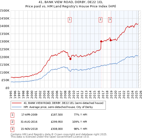 41, BANK VIEW ROAD, DERBY, DE22 1EL: Price paid vs HM Land Registry's House Price Index