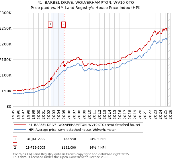 41, BARBEL DRIVE, WOLVERHAMPTON, WV10 0TQ: Price paid vs HM Land Registry's House Price Index